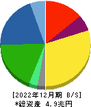 ブリヂストン 貸借対照表 2022年12月期 ブリヂストン 貸借対照表 2022年12月期