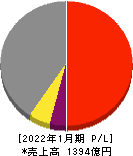三井ハイテック 損益計算書 2022年1月期 三井ハイテック 損益計算書 2022年1月期