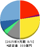 エムティーアイ 貸借対照表 2025年9月期