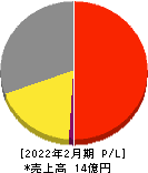 フュージョン 損益計算書 2022年2月期 フュージョン 損益計算書 2022年2月期
