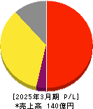 弁護士ドットコム 損益計算書 2025年3月期 弁護士ドットコム 損益計算書 2025年3月期