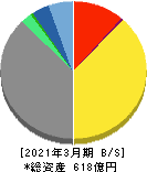北陸瓦斯 貸借対照表 2021年3月期 北陸瓦斯 貸借対照表 2021年3月期