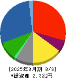 三菱マテリアル 貸借対照表 2025年3月期