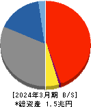 富山第一銀行 貸借対照表 2024年3月期 富山第一銀行 貸借対照表 2024年3月期