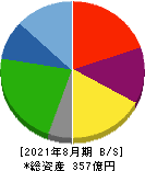 AFC-HDアムスライフサイエンス 貸借対照表 2021年8月期 AFC-HDアムスライフサイエンス 貸借対照表 2021年8月期