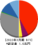 北日本銀行 貸借対照表 2022年3月期