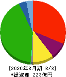 ダイトウボウ 貸借対照表 2020年3月期 ダイトウボウ 貸借対照表 2020年3月期