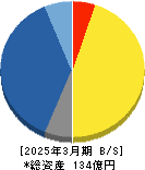 イマジニア 貸借対照表 2025年3月期 イマジニア 貸借対照表 2025年3月期
