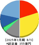 ソフトクリエイトホールディングス 貸借対照表 2025年3月期 ソフトクリエイトホールディングス 貸借対照表 2025年3月期