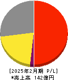 No.1 損益計算書 2025年2月期 No.1 損益計算書 2025年2月期