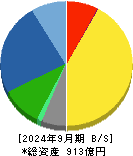 理研計器 貸借対照表 2024年9月期