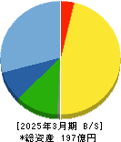 北里コーポレーション 貸借対照表 2025年3月期