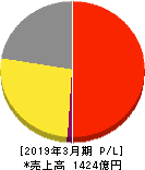 デサント 損益計算書 2019年3月期 デサント 損益計算書 2019年3月期