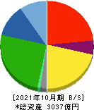 カナモト 貸借対照表 2021年10月期 カナモト 貸借対照表 2021年10月期