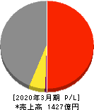 三櫻工業 損益計算書 2020年3月期