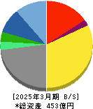 ビジネスブレイン太田昭和 貸借対照表 2025年3月期 ビジネスブレイン太田昭和 貸借対照表 2025年3月期