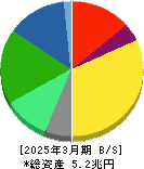 富士フイルムホールディングス 貸借対照表 2025年3月期 富士フイルムホールディングス 貸借対照表 2025年3月期