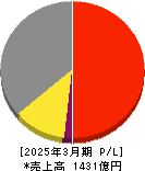 バッファロー 損益計算書 2025年3月期 バッファロー 損益計算書 2025年3月期