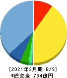 ジャストシステム 貸借対照表 2021年3月期 ジャストシステム 貸借対照表 2021年3月期