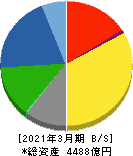 日本ゼオン 貸借対照表 2021年3月期 日本ゼオン 貸借対照表 2021年3月期