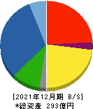 タツモ 貸借対照表 2021年12月期 タツモ 貸借対照表 2021年12月期