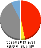 横浜銀行 貸借対照表 2015年3月期