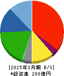 一蔵 貸借対照表 2025年3月期 一蔵 貸借対照表 2025年3月期