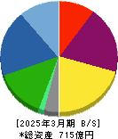 日本電波工業 貸借対照表 2025年3月期