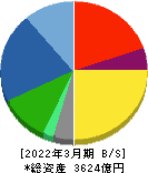 宝ホールディングス 貸借対照表 2022年3月期 宝ホールディングス 貸借対照表 2022年3月期