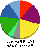 ＤＣＭホールディングス 貸借対照表 2025年2月期