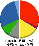 鉄建建設 貸借対照表 2024年6月期