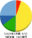 MARUWA 貸借対照表 2025年3月期 MARUWA 貸借対照表 2025年3月期