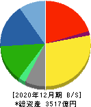 ナブテスコ 貸借対照表 2020年12月期 ナブテスコ 貸借対照表 2020年12月期