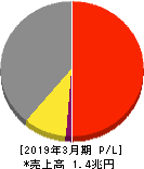 博報堂ＤＹホールディングス 損益計算書 2019年3月期