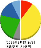 ポバール興業 貸借対照表 2025年3月期 ポバール興業 貸借対照表 2025年3月期