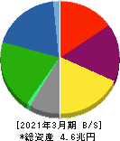 ジェイ エフ イー ホールディングス 貸借対照表 2021年3月期 ジェイ エフ イー ホールディングス 貸借対照表 2021年3月期