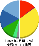 ベルテクスコーポレーション 貸借対照表 2025年3月期 ベルテクスコーポレーション 貸借対照表 2025年3月期