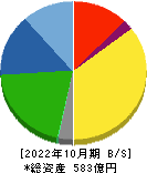 稲葉製作所 貸借対照表 2022年10月期