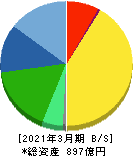 タカラバイオ 貸借対照表 2021年3月期 タカラバイオ 貸借対照表 2021年3月期