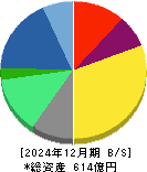 ルックホールディングス 貸借対照表 2024年12月期