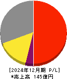 デイトナ 損益計算書 2024年12月期 デイトナ 損益計算書 2024年12月期