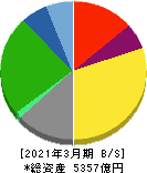 三菱倉庫 貸借対照表 2021年3月期 三菱倉庫 貸借対照表 2021年3月期