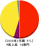スローガン 損益計算書 2020年2月期 スローガン 損益計算書 2020年2月期
