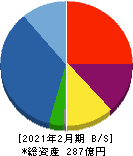 エストラスト 貸借対照表 2021年2月期 エストラスト 貸借対照表 2021年2月期