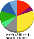 ユシロ化学工業 貸借対照表 2019年3月期 ユシロ化学工業 貸借対照表 2019年3月期