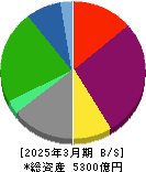 レノバ 貸借対照表 2025年3月期 レノバ 貸借対照表 2025年3月期