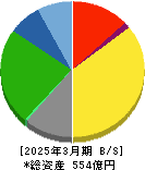 RKB毎日ホールディングス 貸借対照表 2025年3月期 RKB毎日ホールディングス 貸借対照表 2025年3月期