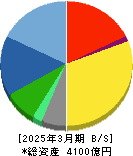KADOKAWA 貸借対照表 2025年3月期 KADOKAWA 貸借対照表 2025年3月期