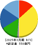 日本精線 貸借対照表 2025年3月期 日本精線 貸借対照表 2025年3月期