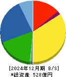 綜研化学 貸借対照表 2024年12月期